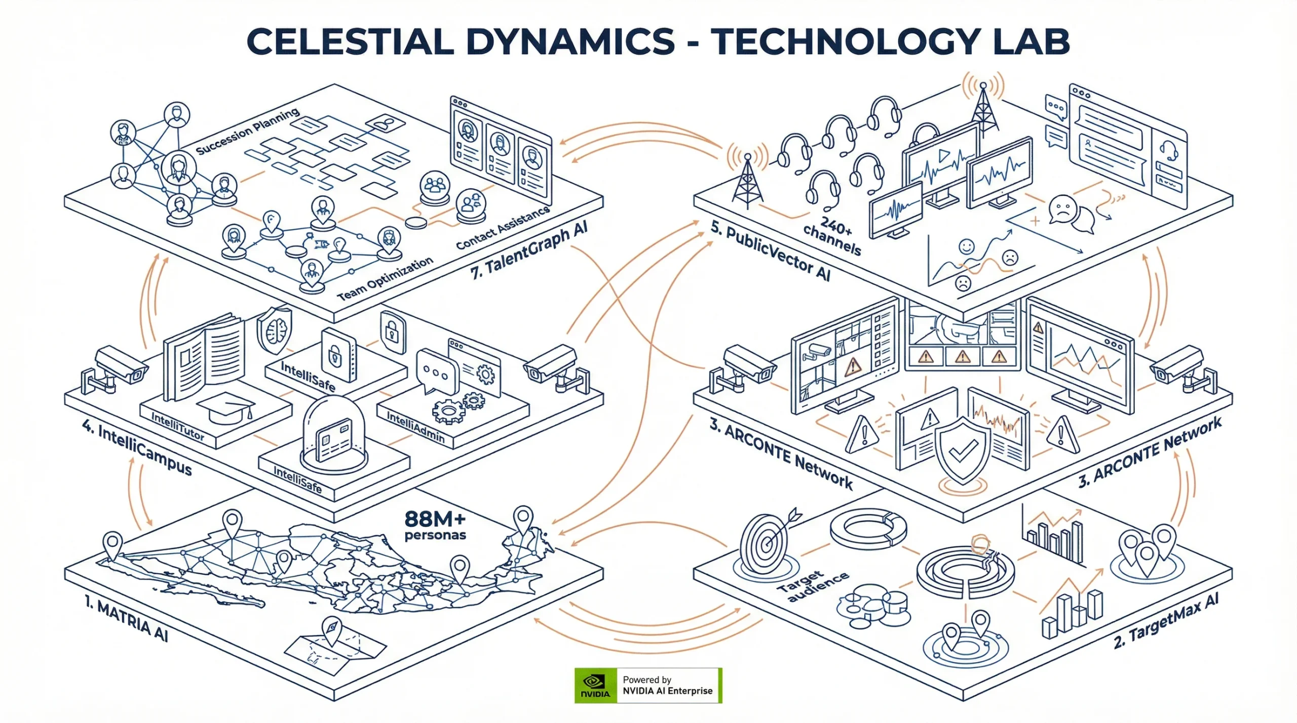 Soluciones Automatizadas IA - Celestial Dynamics